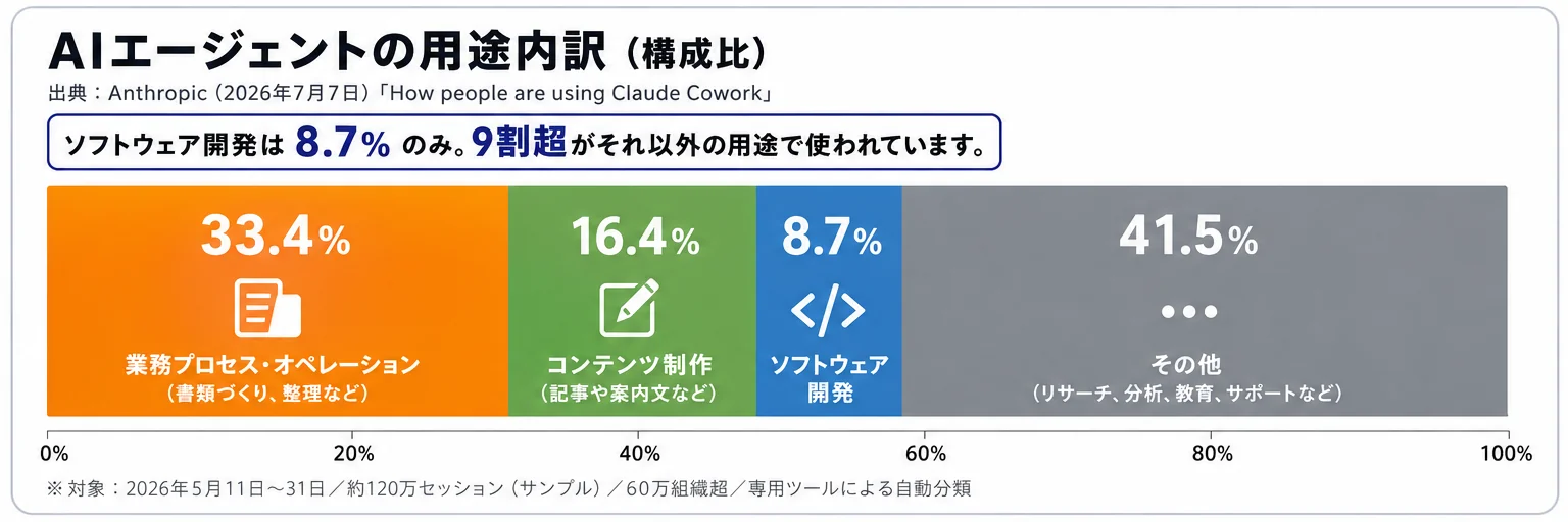 AIエージェントの用途内訳(構成比)