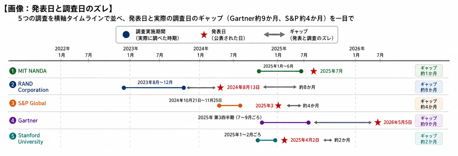 5つの調査の発表日と調査日のズレ