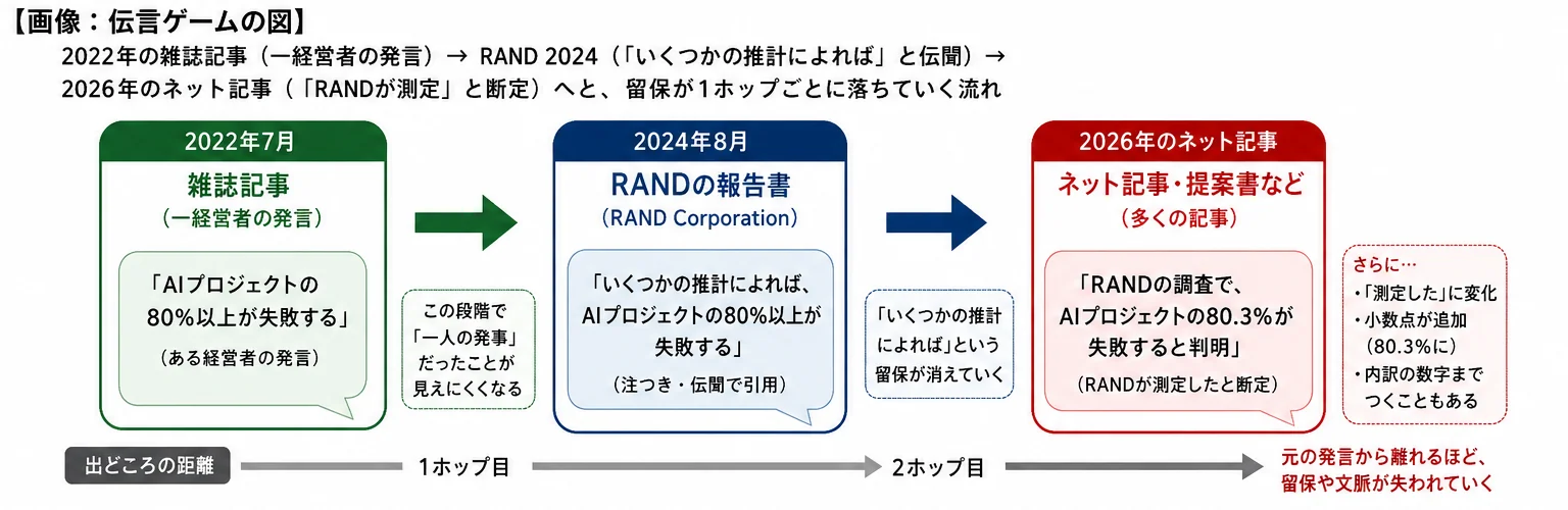 「失敗率」が伝言ゲームで断定に変わっていく流れ
