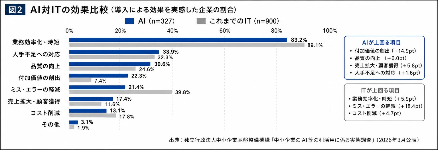 AI対ITの効果比較