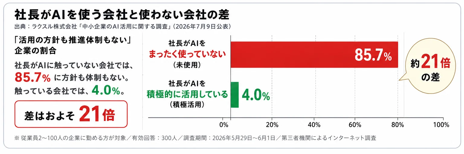 社長がAIを使う会社と使わない会社の差(約21倍)