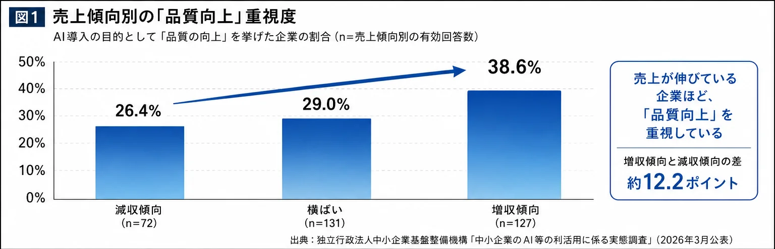 売上傾向別の「品質向上」重視度
