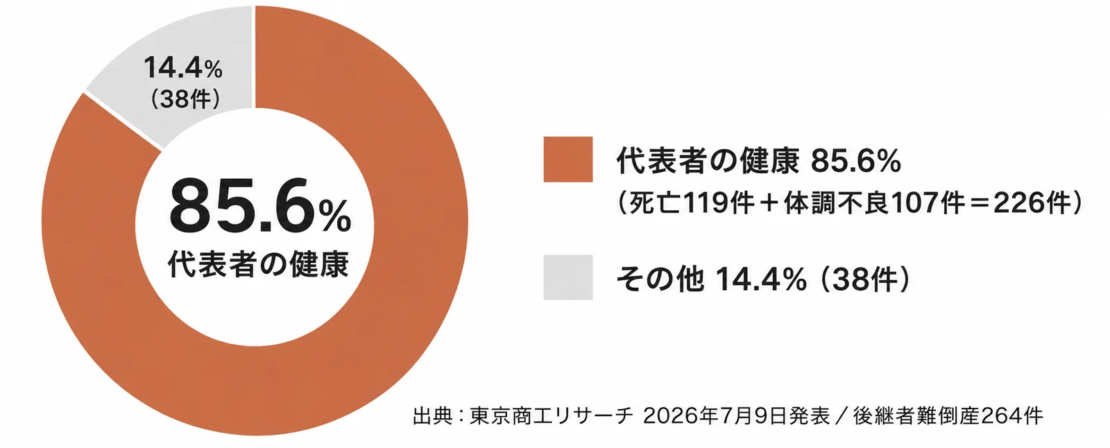 後継者難倒産264件の要因内訳。85.6%（226件）は代表者の死亡・体調不良が要因（出典：東京商工リサーチ 2026年7月9日発表）