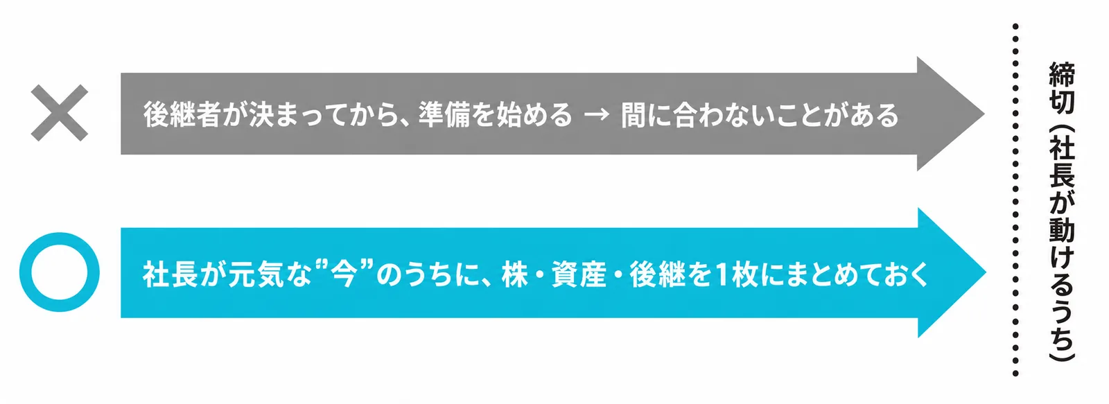 承継の締切は社長が元気なうち。「後継者が決まってから準備」では間に合わないことがある。社長が元気な今のうちに株・資産・後継を1枚にまとめておく