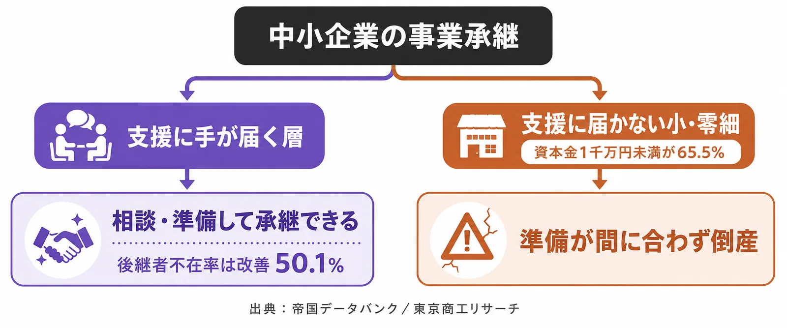 中小企業の事業承継の二極化。支援に手が届く層は相談・準備して承継できる（不在率50.1%へ改善）一方、支援に届かない小・零細は準備が間に合わず倒産（出典：帝国データバンク／東京商工リサーチ）